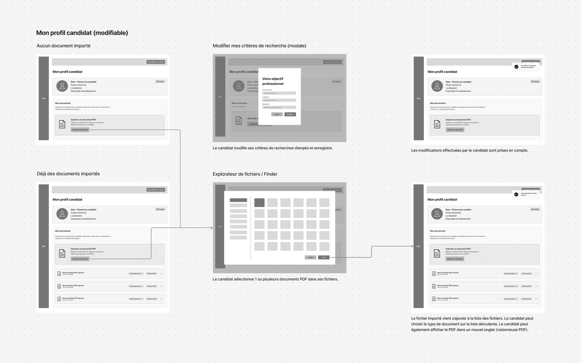 Les wireframes de l'écran « Mon profil candidat » : à gauche le profil sans document puis avec des documents importés, au centre la modale de modification des critères de recherche et l'explorateur de fichiers, à droite l'écran après enregistrement, avec la notification de confirmation et le fichier ajouté à la liste.